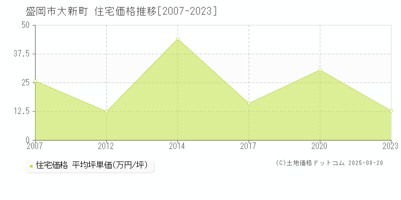大新町(盛岡市)の住宅価格推移グラフ(坪単価)[2007-2023年]