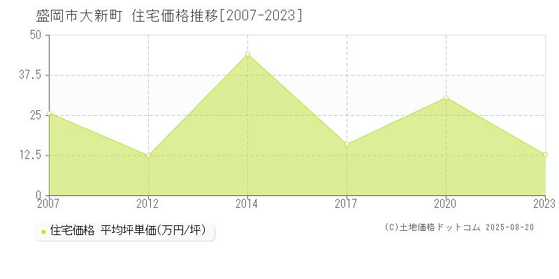 盛岡市大新町の住宅取引事例推移グラフ 