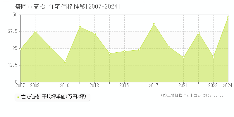 高松(盛岡市)の住宅価格推移グラフ(坪単価)[2007-2024年]