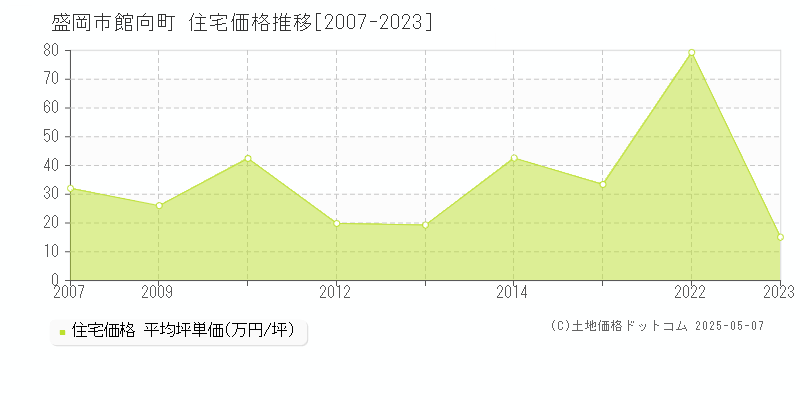 館向町(盛岡市)の住宅価格推移グラフ(坪単価)[2007-2023年]