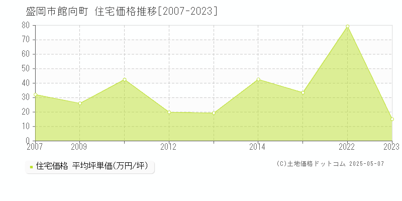 盛岡市館向町の住宅取引価格推移グラフ 