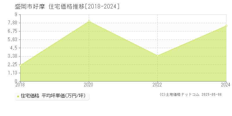 好摩(盛岡市)の住宅価格推移グラフ(坪単価)[2018-2024年]