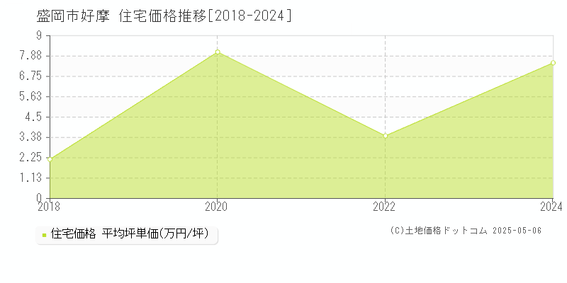 盛岡市好摩の住宅価格推移グラフ 