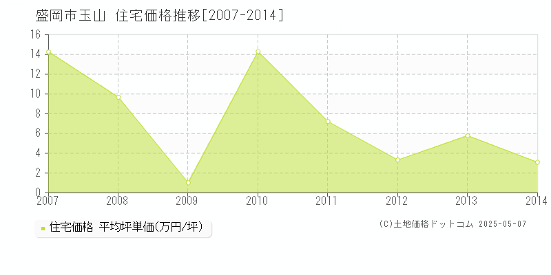 玉山(盛岡市)の住宅価格推移グラフ(坪単価)[2007-2014年]