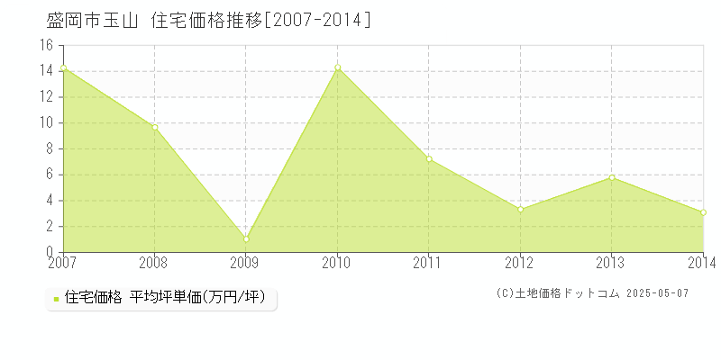 盛岡市玉山の住宅価格推移グラフ 