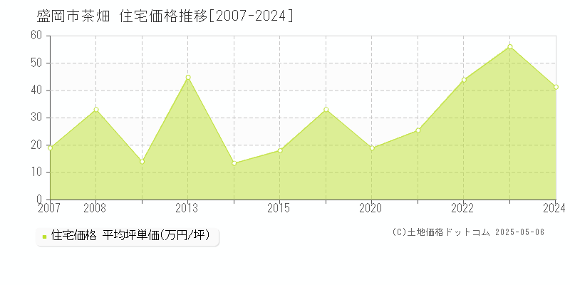 茶畑(盛岡市)の住宅価格推移グラフ(坪単価)[2007-2024年]