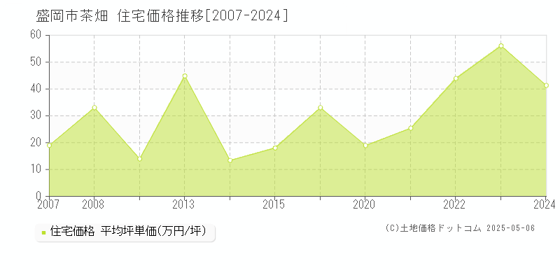 盛岡市茶畑の住宅取引価格推移グラフ 