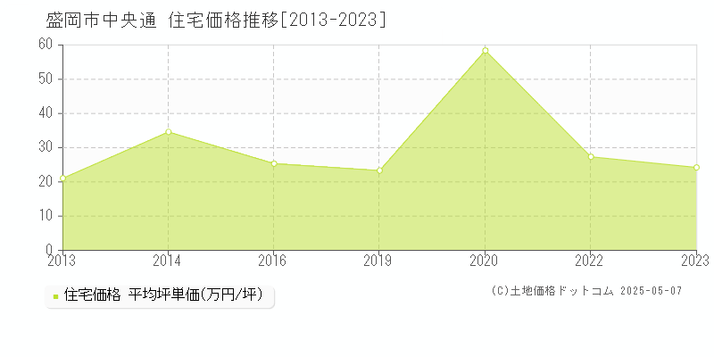 中央通(盛岡市)の住宅価格推移グラフ(坪単価)[2013-2023年]