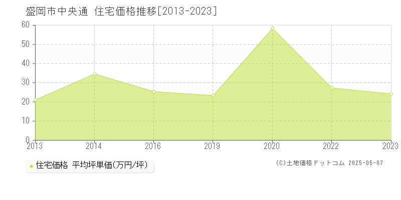 盛岡市中央通の住宅価格推移グラフ 