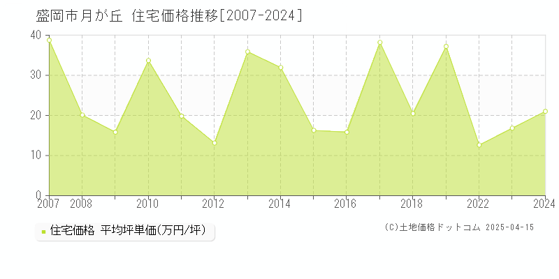 盛岡市月が丘の住宅価格推移グラフ 