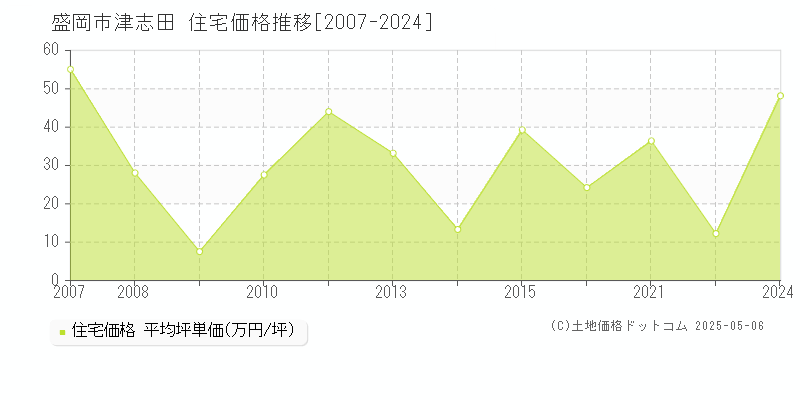津志田(盛岡市)の住宅価格推移グラフ(坪単価)[2007-2024年]