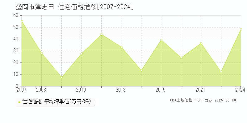 盛岡市津志田の住宅価格推移グラフ 