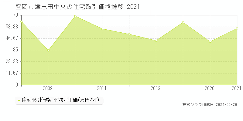 盛岡市津志田中央の住宅価格推移グラフ 