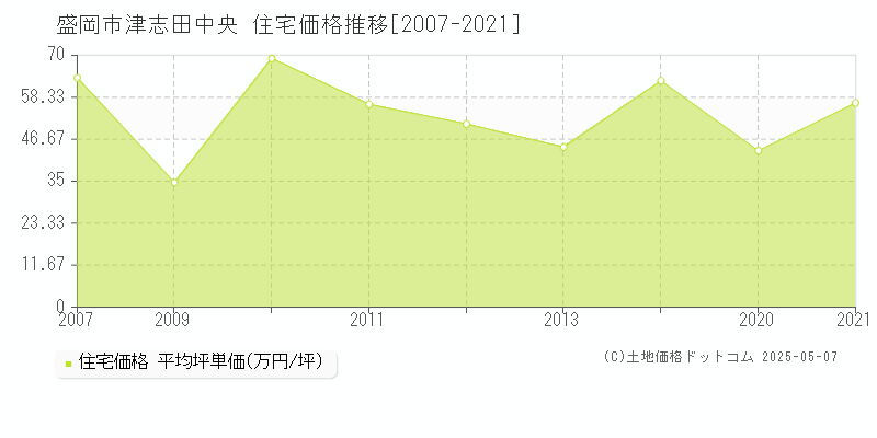 津志田中央(盛岡市)の住宅価格推移グラフ(坪単価)[2007-2021年]