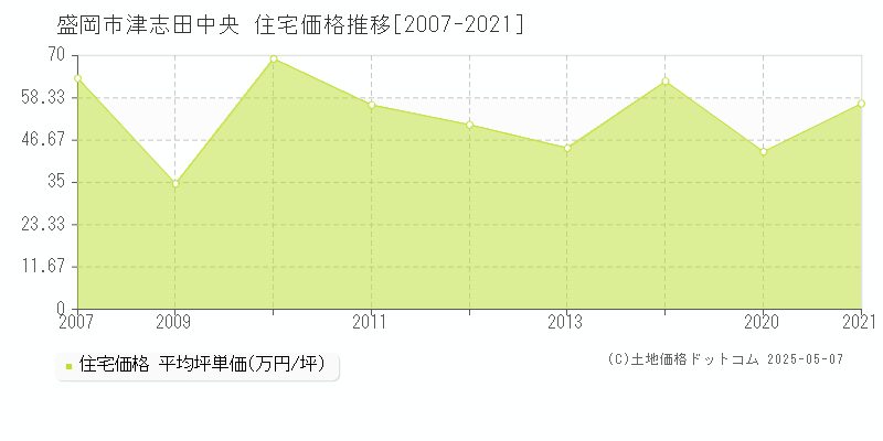 盛岡市津志田中央の住宅価格推移グラフ 