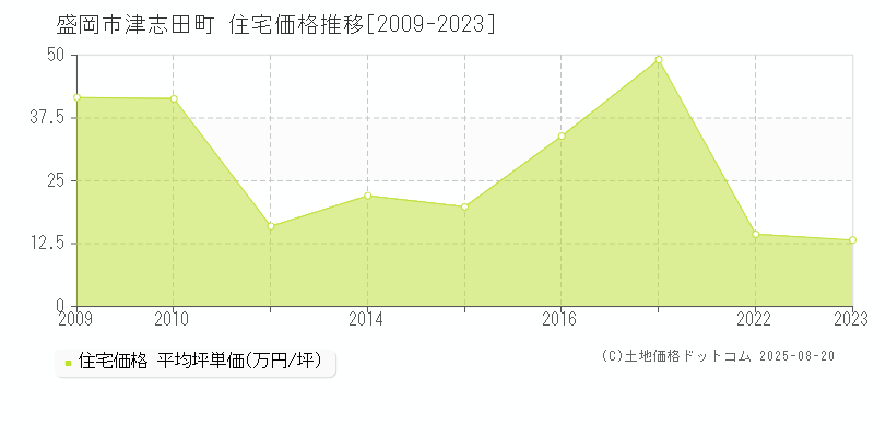 津志田町(盛岡市)の住宅価格推移グラフ(坪単価)[2009-2023年]