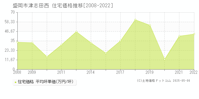 津志田西(盛岡市)の住宅価格推移グラフ(坪単価)[2008-2022年]