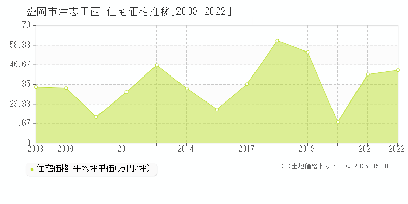 盛岡市津志田西の住宅価格推移グラフ 