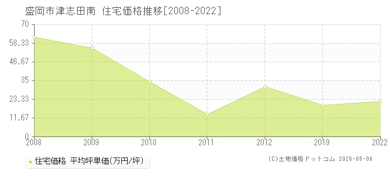 津志田南(盛岡市)の住宅価格推移グラフ(坪単価)[2008-2022年]