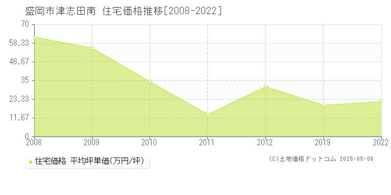 盛岡市津志田南の住宅価格推移グラフ 