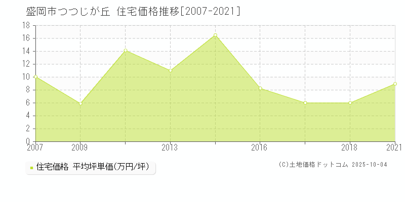 つつじが丘(盛岡市)の住宅価格推移グラフ(坪単価)[2007-2021年]
