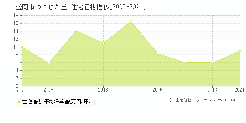 盛岡市つつじが丘の住宅取引価格推移グラフ 