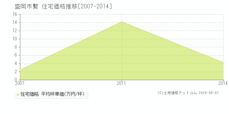 繋(盛岡市)の住宅価格推移グラフ(坪単価)[2007-2014年]