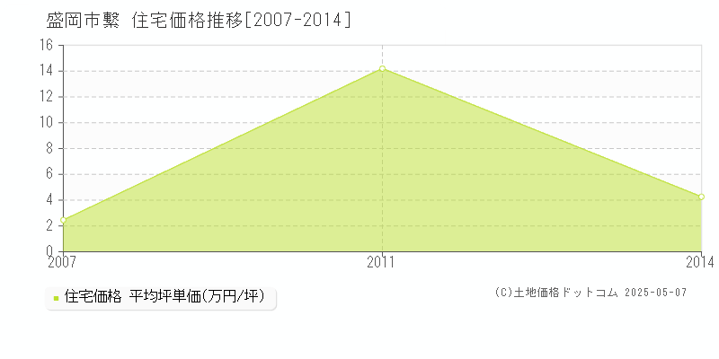 盛岡市繋の住宅価格推移グラフ 