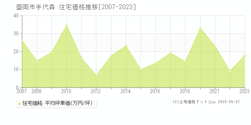 手代森(盛岡市)の住宅価格推移グラフ(坪単価)[2007-2023年]