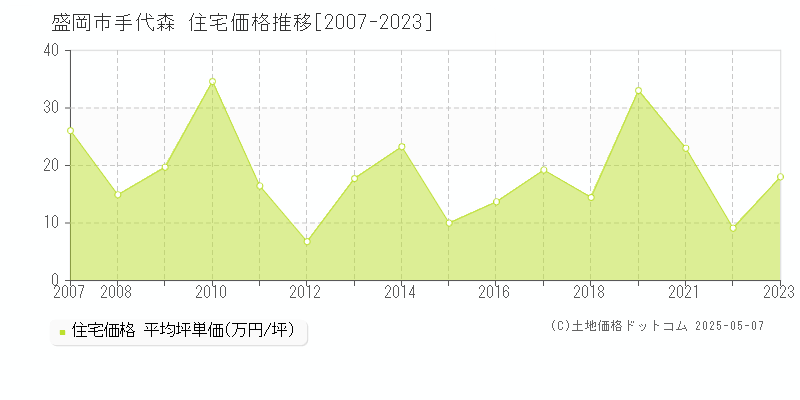 盛岡市手代森の住宅価格推移グラフ 