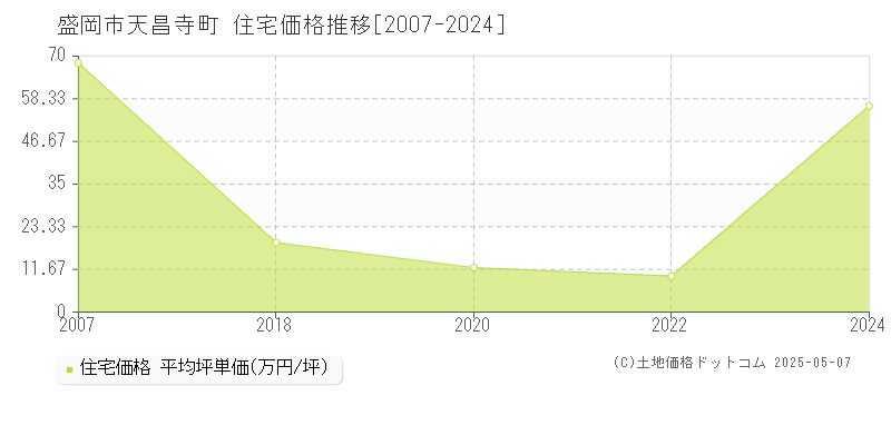 天昌寺町(盛岡市)の住宅価格推移グラフ(坪単価)[2007-2024年]