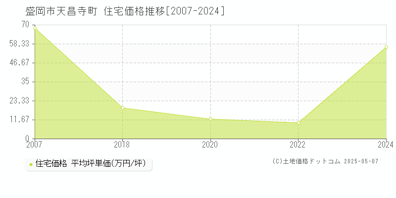 盛岡市天昌寺町の住宅取引価格推移グラフ 