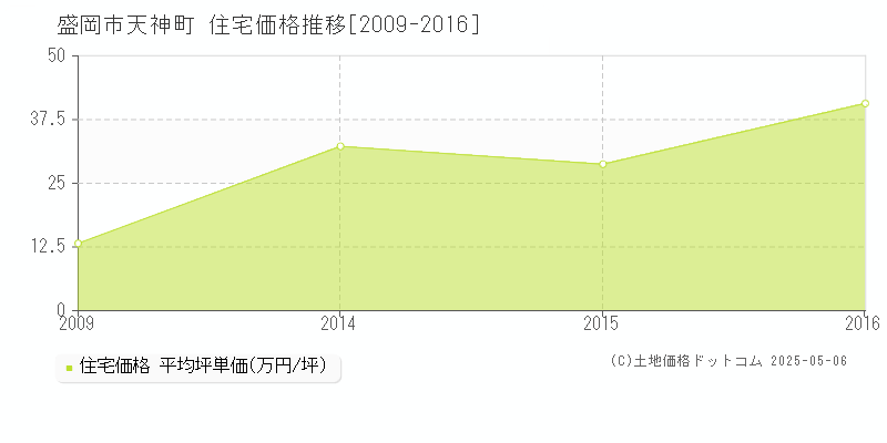 天神町(盛岡市)の住宅価格推移グラフ(坪単価)[2009-2016年]