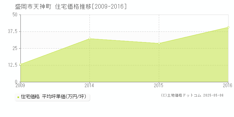 盛岡市天神町の住宅価格推移グラフ 