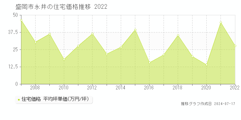 盛岡市永井の住宅取引価格推移グラフ 