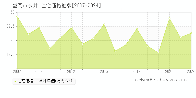 盛岡市永井の住宅取引価格推移グラフ 