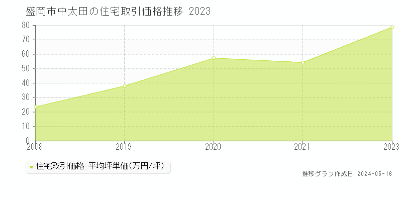 盛岡市中太田の住宅価格推移グラフ 