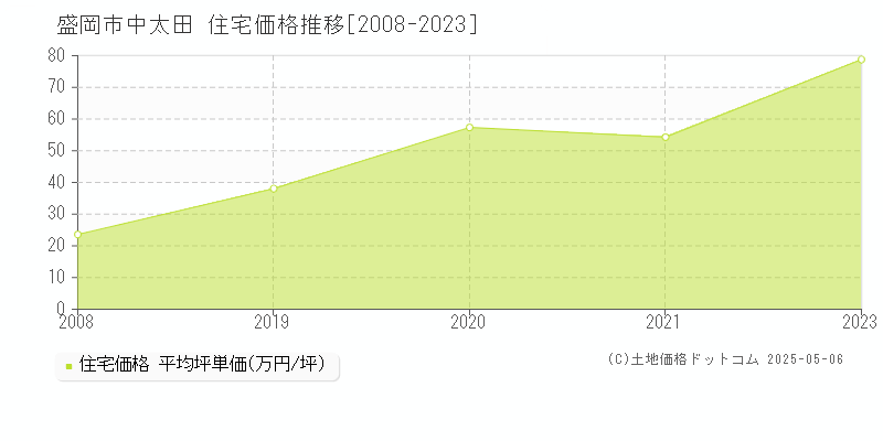中太田(盛岡市)の住宅価格推移グラフ(坪単価)[2008-2023年]