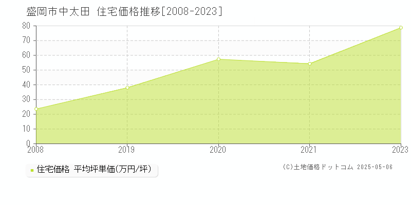 盛岡市中太田の住宅価格推移グラフ 