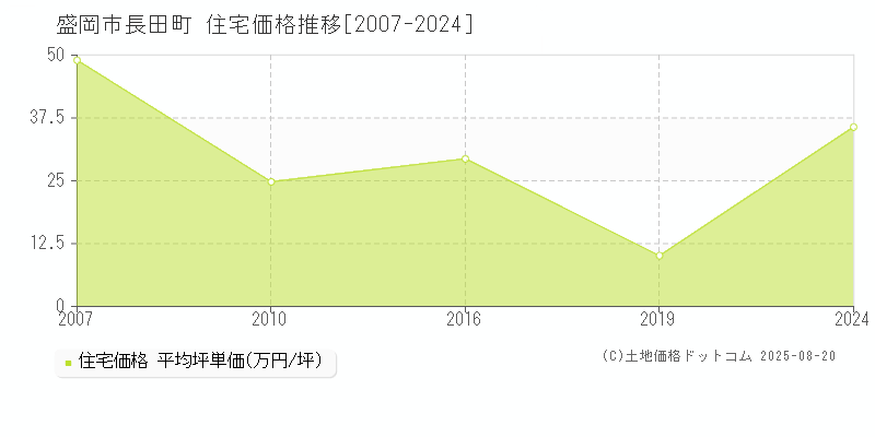 長田町(盛岡市)の住宅価格推移グラフ(坪単価)[2007-2024年]