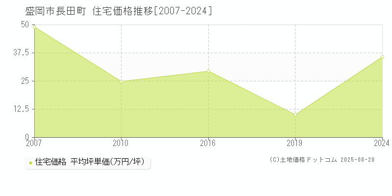 盛岡市長田町の住宅価格推移グラフ 