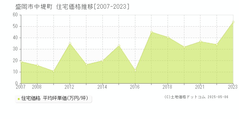 中堤町(盛岡市)の住宅価格推移グラフ(坪単価)[2007-2023年]