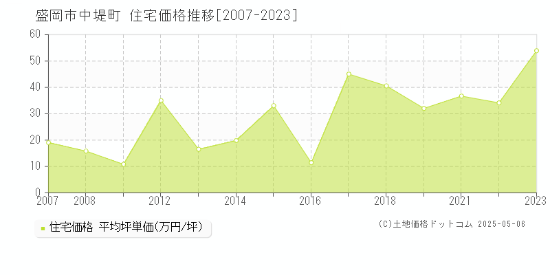 盛岡市中堤町の住宅価格推移グラフ 