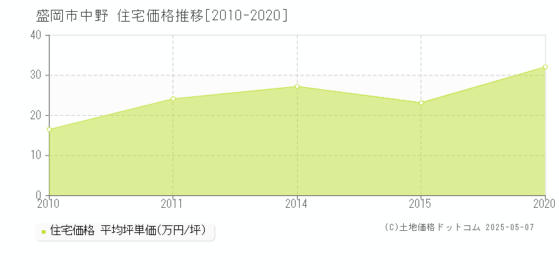 中野(盛岡市)の住宅価格推移グラフ(坪単価)[2010-2020年]