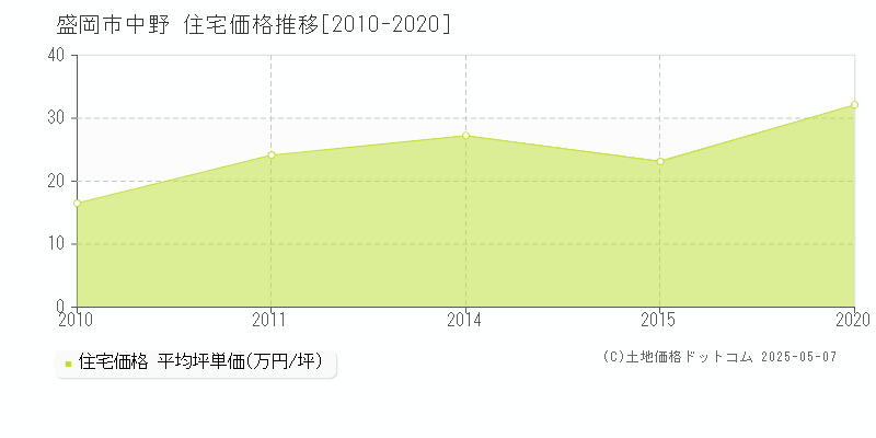 盛岡市中野の住宅価格推移グラフ 