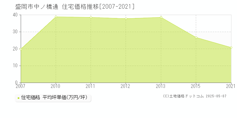 中ノ橋通(盛岡市)の住宅価格推移グラフ(坪単価)[2007-2021年]