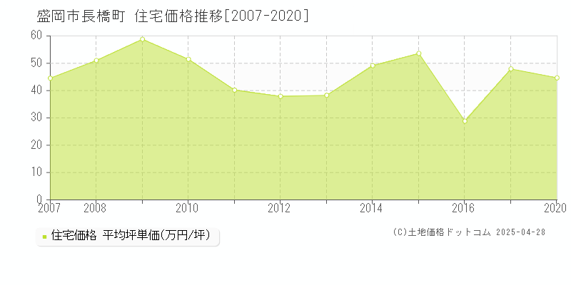 盛岡市長橋町の住宅取引価格推移グラフ 