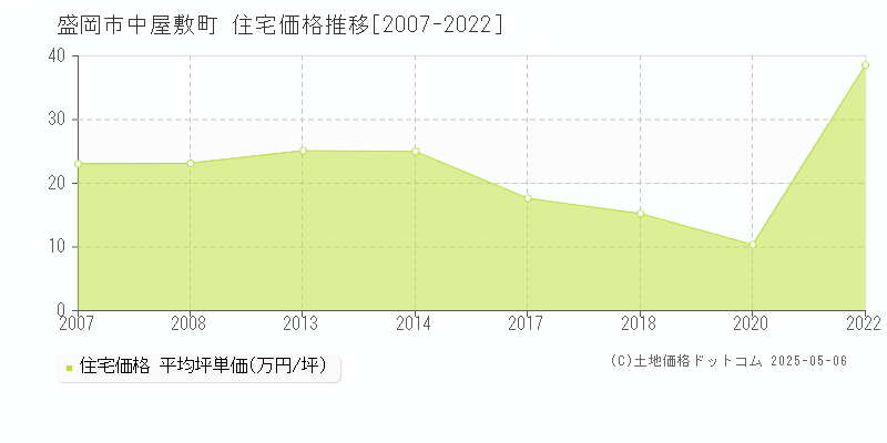 中屋敷町(盛岡市)の住宅価格推移グラフ(坪単価)[2007-2022年]