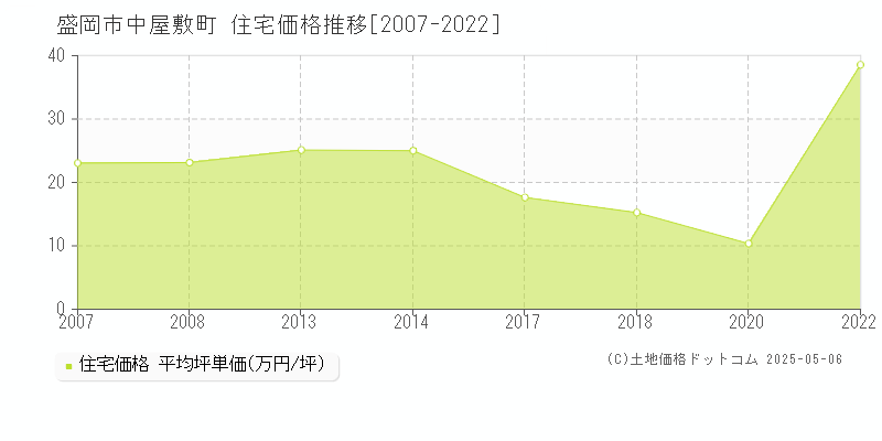 盛岡市中屋敷町の住宅取引事例推移グラフ 