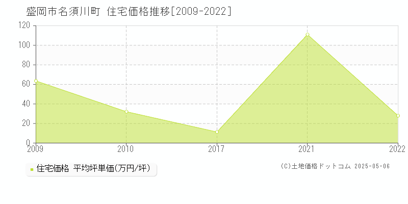 名須川町(盛岡市)の住宅価格推移グラフ(坪単価)[2009-2022年]